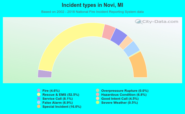 Incident types in Novi, MI