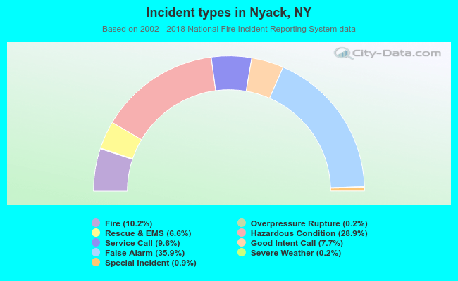Incident types in Nyack, NY