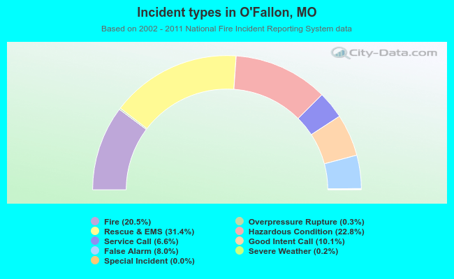 Incident types in O`Fallon, MO