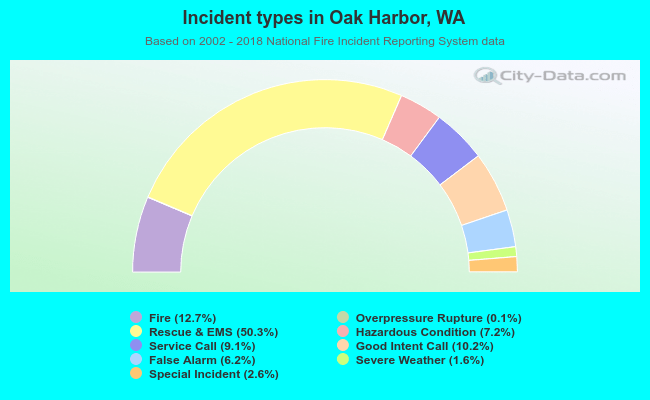 Incident types in Oak Harbor, WA