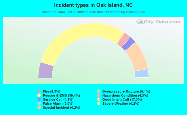 Incident types in Oak Island, NC