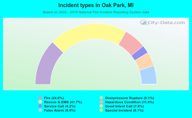 Incident types in Oak Park, MI