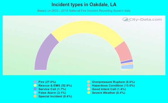 Incident types in Oakdale, LA