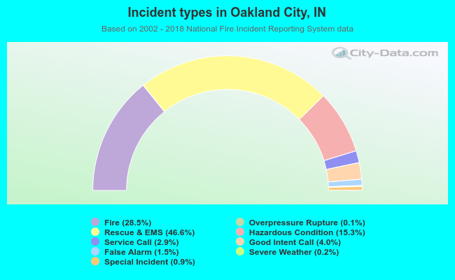 Incident types in Oakland City, IN