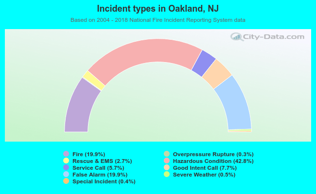 Incident types in Oakland, NJ