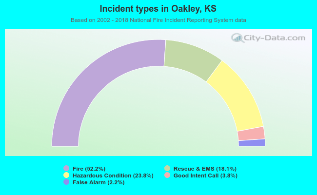 Incident types in Oakley, KS