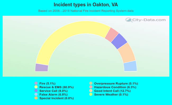 Incident types in Oakton, VA