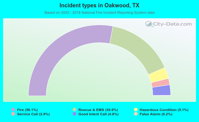 Incident types in Oakwood, TX