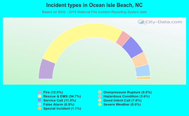 Incident types in Ocean Isle Beach, NC