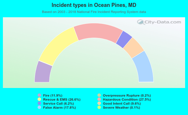 Incident types in Ocean Pines, MD
