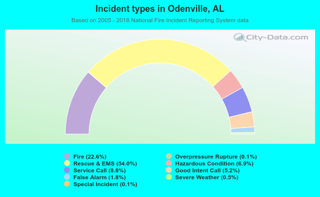 Incident types in Odenville, AL