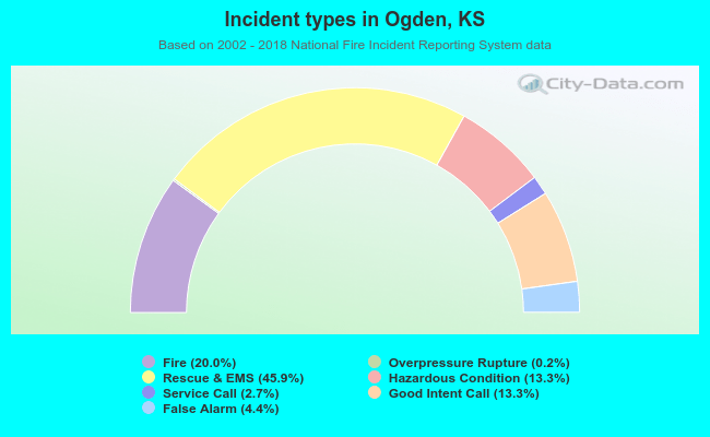 Incident types in Ogden, KS