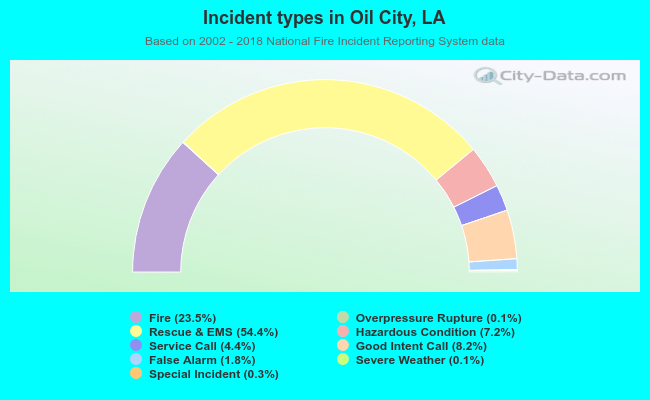 Incident types in Oil City, LA