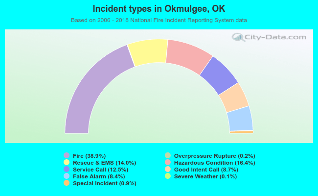 Incident types in Okmulgee, OK
