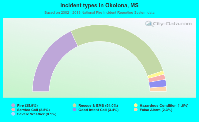 Incident types in Okolona, MS