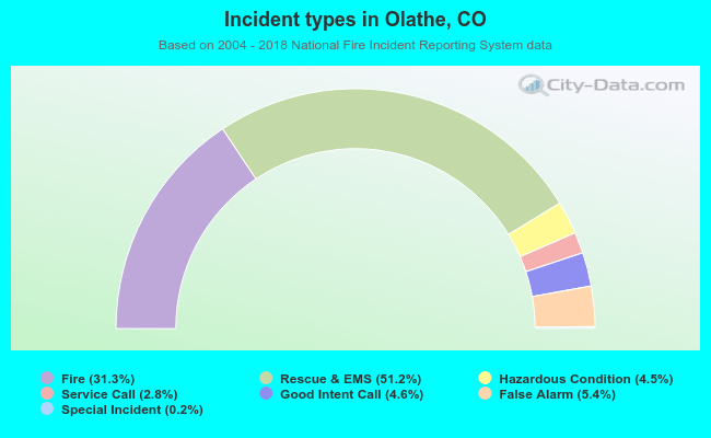 Incident types in Olathe, CO