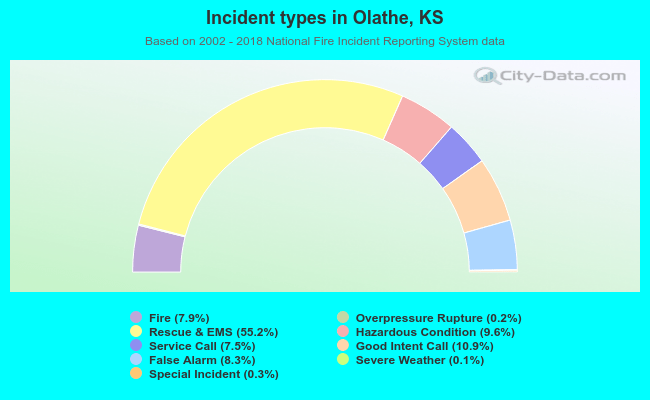 Incident types in Olathe, KS
