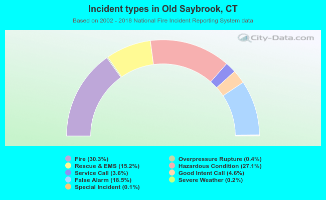 Incident types in Old Saybrook, CT