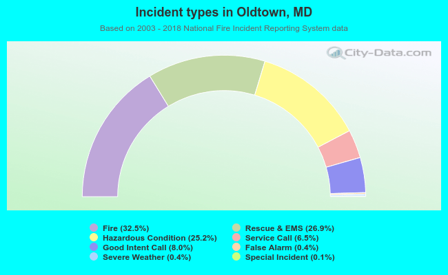 Incident types in Oldtown, MD