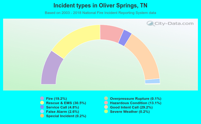 Incident types in Oliver Springs, TN