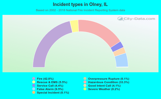 Incident types in Olney, IL