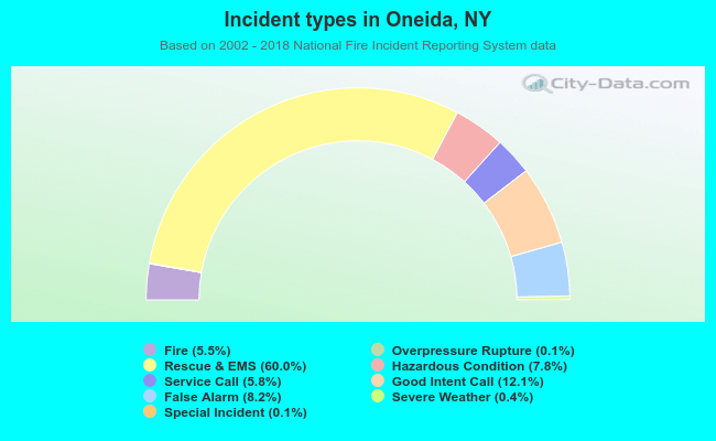 Incident types in Oneida, NY