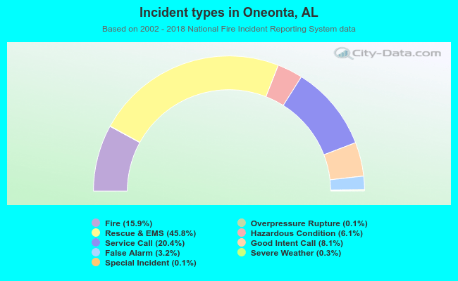 Incident types in Oneonta, AL