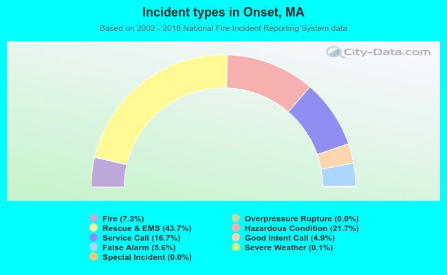 Incident types in Onset, MA