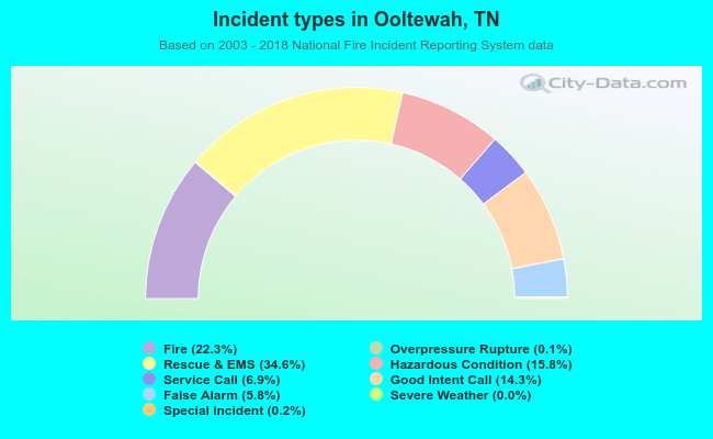Incident types in Ooltewah, TN