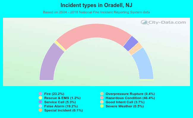 Incident types in Oradell, NJ