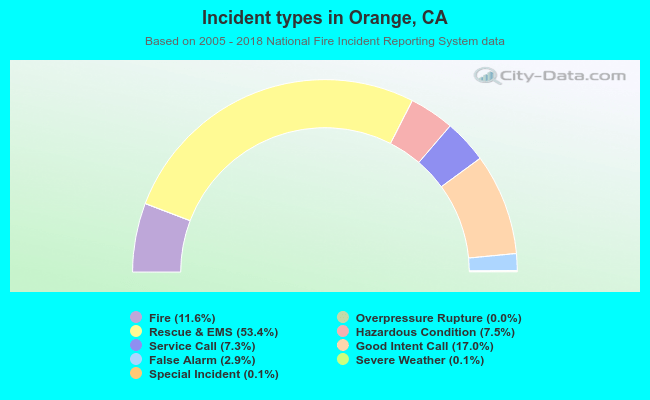 Incident types in Orange, CA