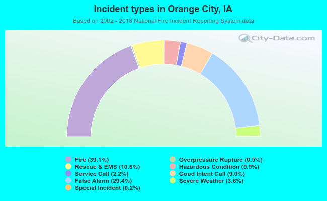 Incident types in Orange City, IA