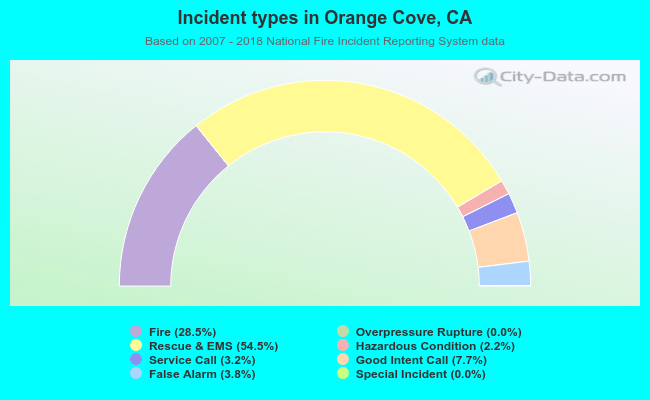 Incident types in Orange Cove, CA