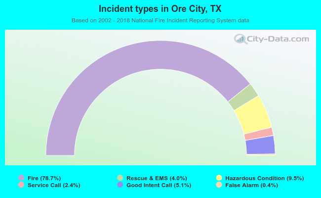 Incident types in Ore City, TX