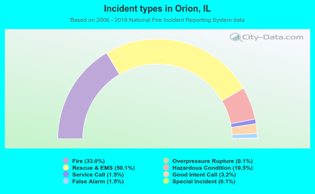 Incident types in Orion, IL