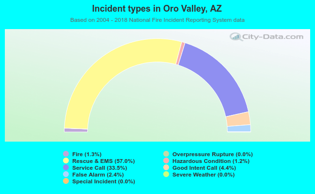 Incident types in Oro Valley, AZ