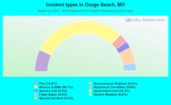 Incident types in Osage Beach, MO