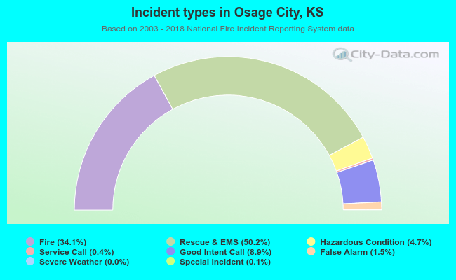 Incident types in Osage City, KS