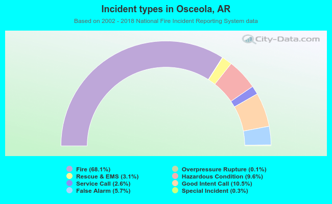 Incident types in Osceola, AR