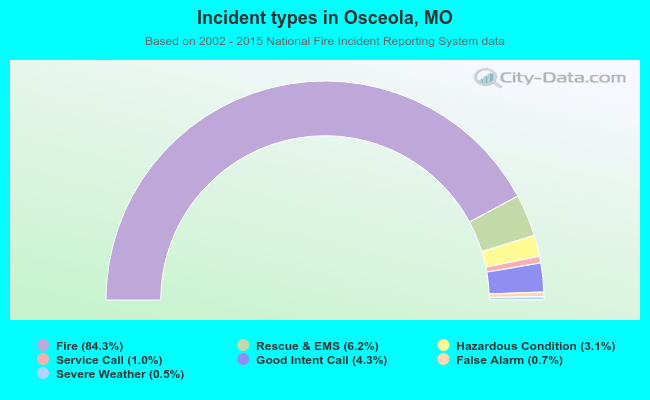 Incident types in Osceola, MO