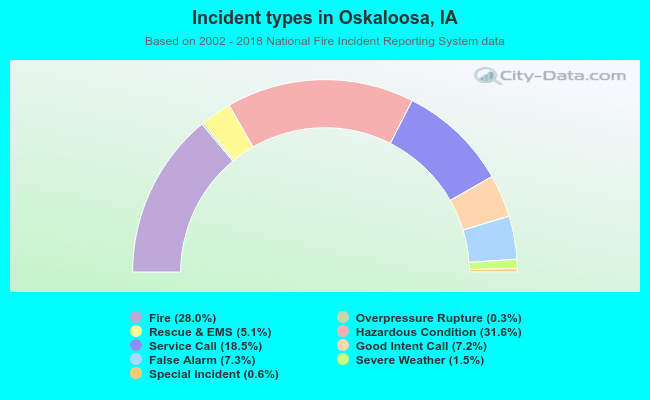 Incident types in Oskaloosa, IA