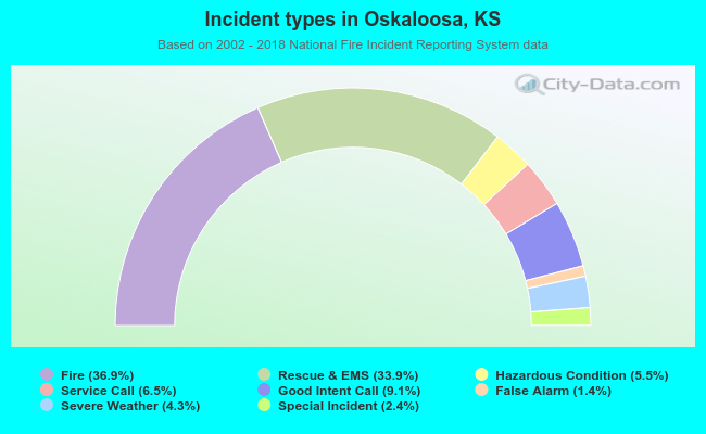 Incident types in Oskaloosa, KS