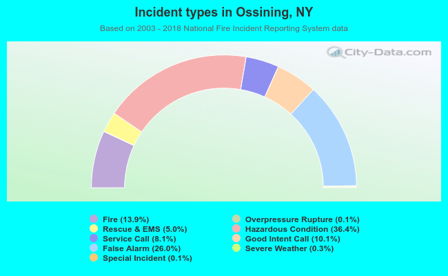 Incident types in Ossining, NY