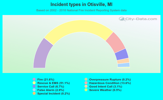 Incident types in Otisville, MI