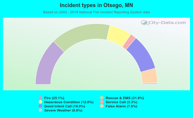 Incident types in Otsego, MN