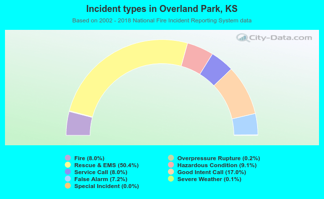 Incident types in Overland Park, KS