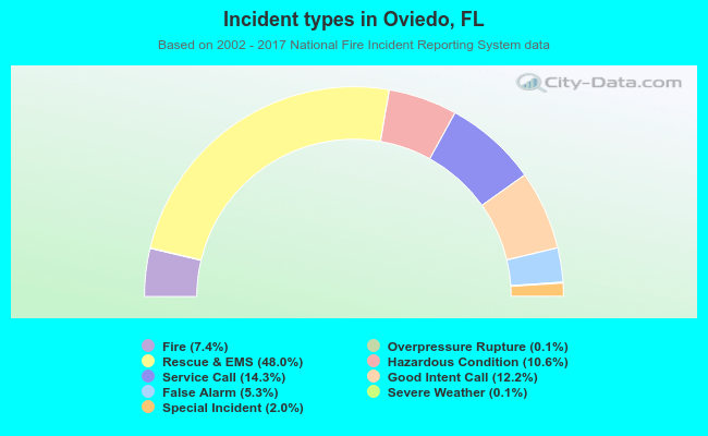 Incident types in Oviedo, FL