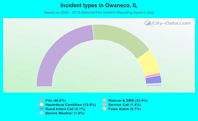 Incident types in Owaneco, IL