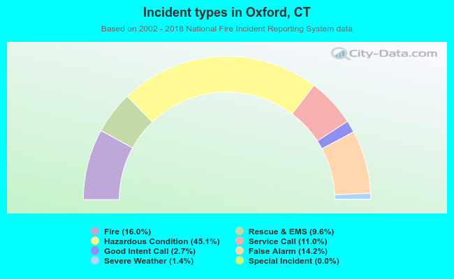 Incident types in Oxford, CT