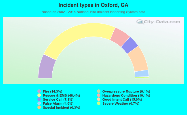 Incident types in Oxford, GA